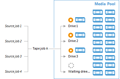 Tape Parallel Processing