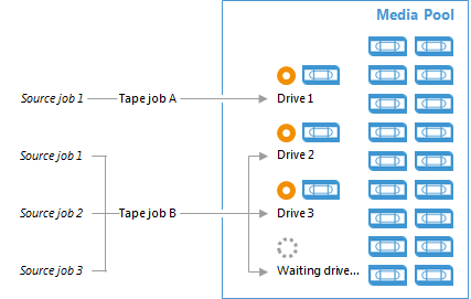 Tape Parallel Processing