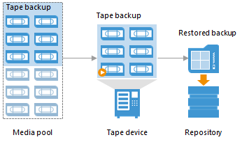 How Restoring Backup from Tape to Repository Works