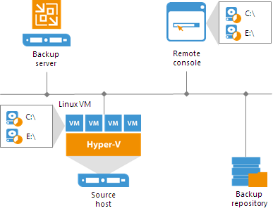 File-Level Restore Scenarios