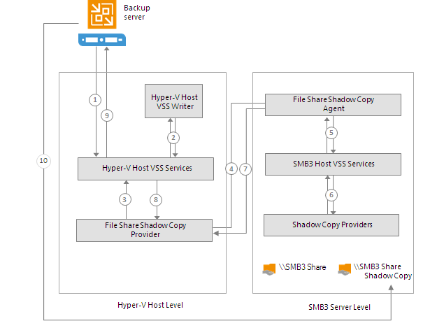Backup Process (Microsoft Hyper-V 2012 R2 and Earlier)