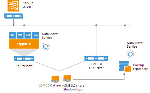 On-Host Backup