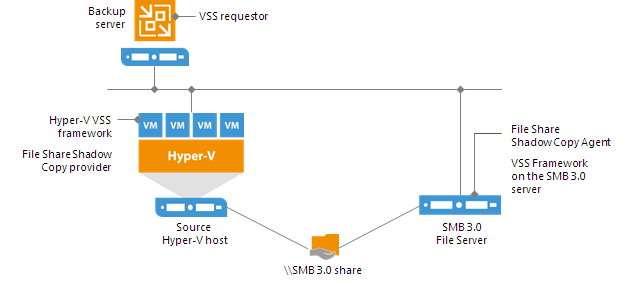 Backup Process (Microsoft Hyper-V 2012 R2 and Earlier)