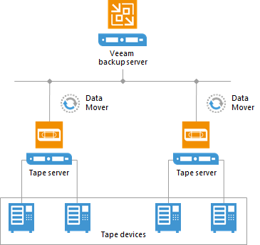 Tape Devices Deployment