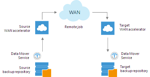 WAN Accelerators