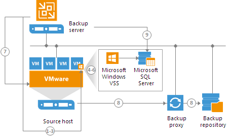 Application-Aware Processing