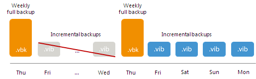 Retention Policy for Active Full Archive Backups