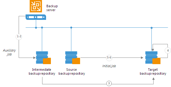 Creating Seed for Backup Copy Job