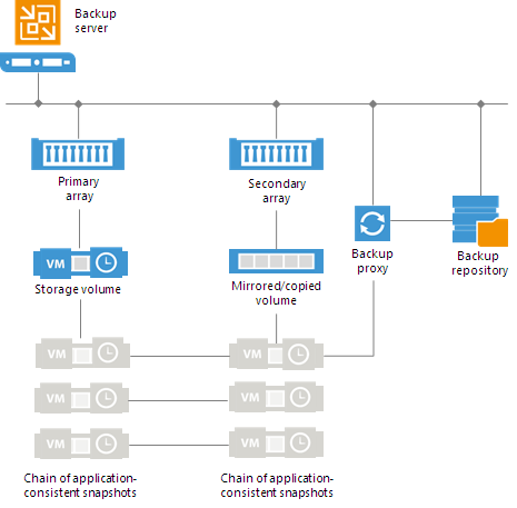 Storage Snapshots in Secondary Destination Jobs