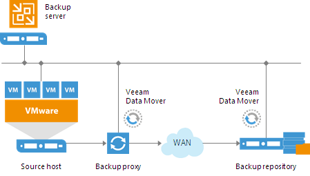 Backup Architecture
