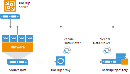 Backup Architecture