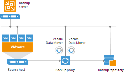Backup Architecture