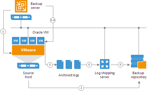 How Oracle Archived Log Backup Works