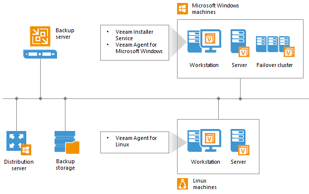 Veeam Agent Management Infrastructure
