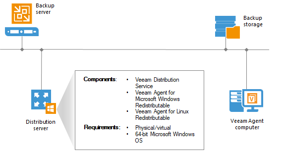 Veeam Agent Management Infrastructure