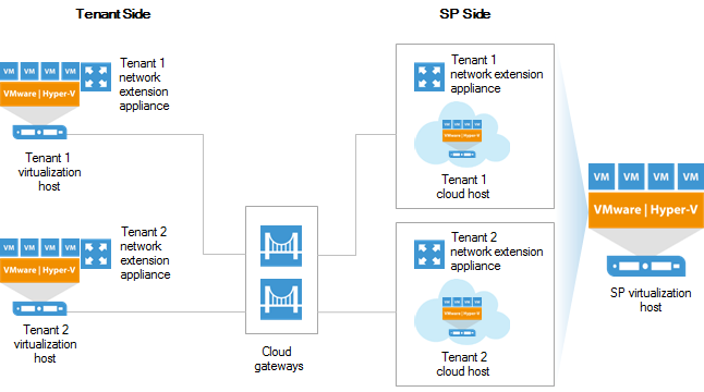 Network Extension Appliance