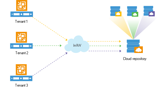 Veeam Cloud Connect Backup