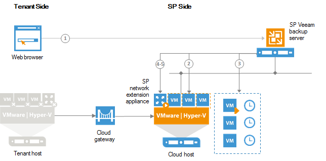 Full Site Failover