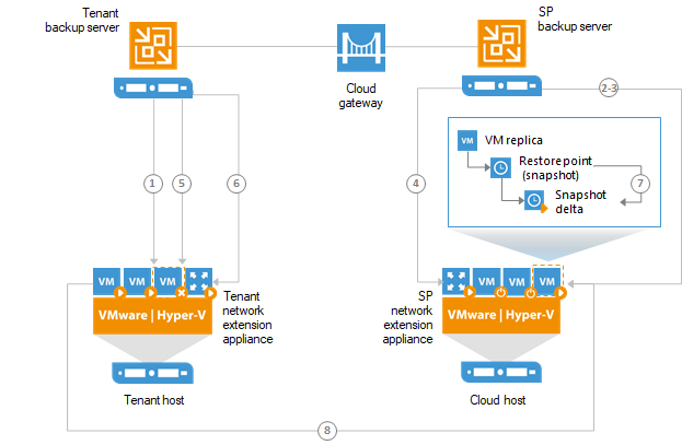 Partial Site Failover