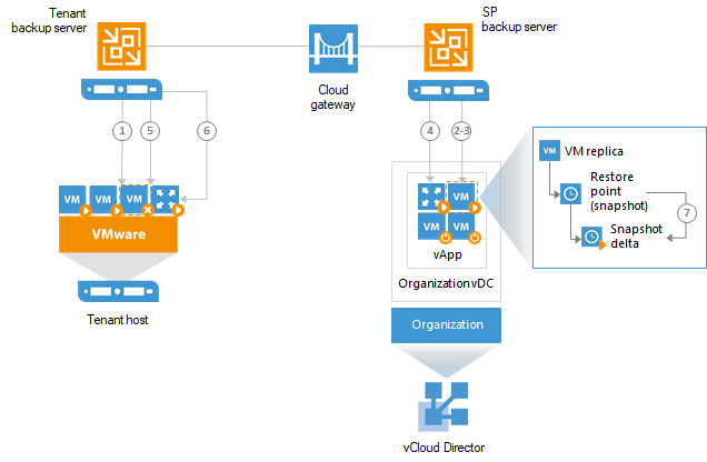 Partial Site Failover for vCloud Director Replicas
