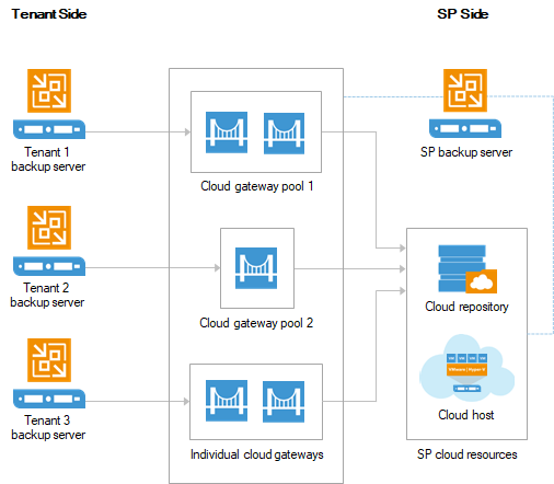 Cloud Gateway Pool