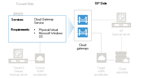 Cloud Gateway