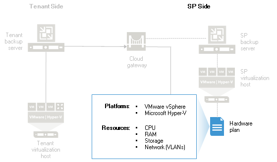 Hardware Plan