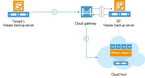 How Cloud Connect Replication Works