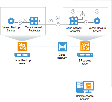 How Remote Access Console Works