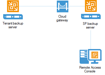 Deployment Scenarios for Remote Access Console