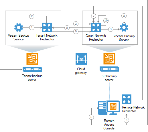 How Remote Desktop Connection to Tenant Works
