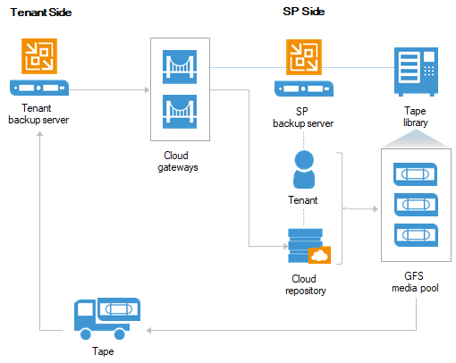 Tenant Backup to Tape