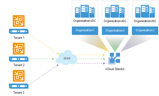 vCloud Director Support