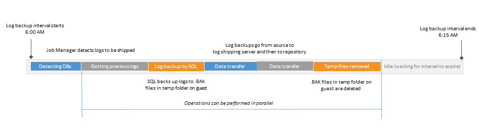 How It Works: SQL Server and Transaction Log Backup