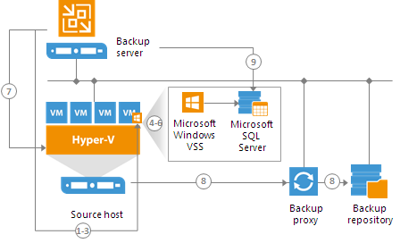 Application-Aware Processing