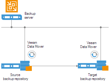Backup Copy Architecture