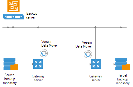 Backup Copy Architecture