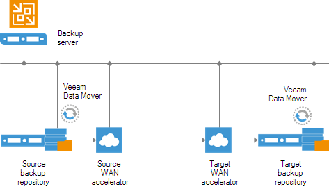 Backup Copy Architecture
