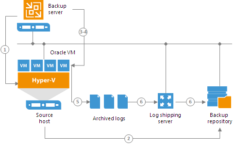 How Oracle Archived Log Backup Works