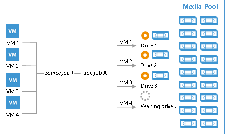 Tape Parallel Processing