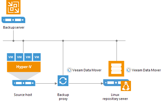 Linux Server