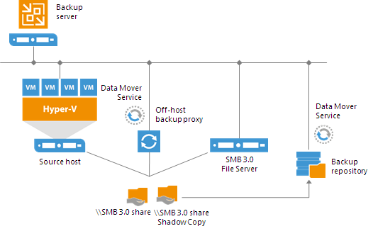 Off-Host Backup