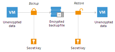 Encryption Algorithms