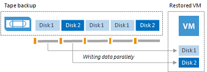 How Restoring VM from Tape to Infrastructure Works