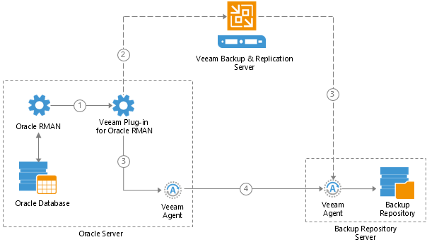 How Veeam Plug-in for Oracle RMAN Works