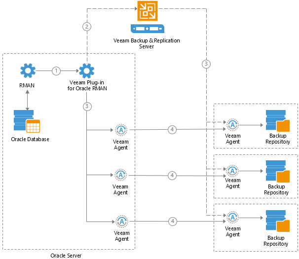 How Veeam Plug-in for Oracle RMAN Works