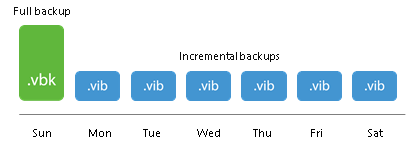 Backup Methods