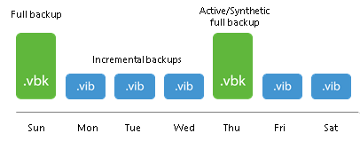 Backup Methods