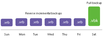 Backup Methods