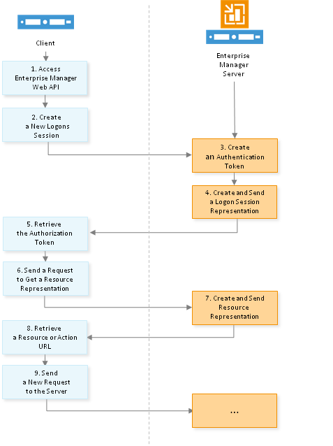 Enterprise Manager RESTful API Workflow 